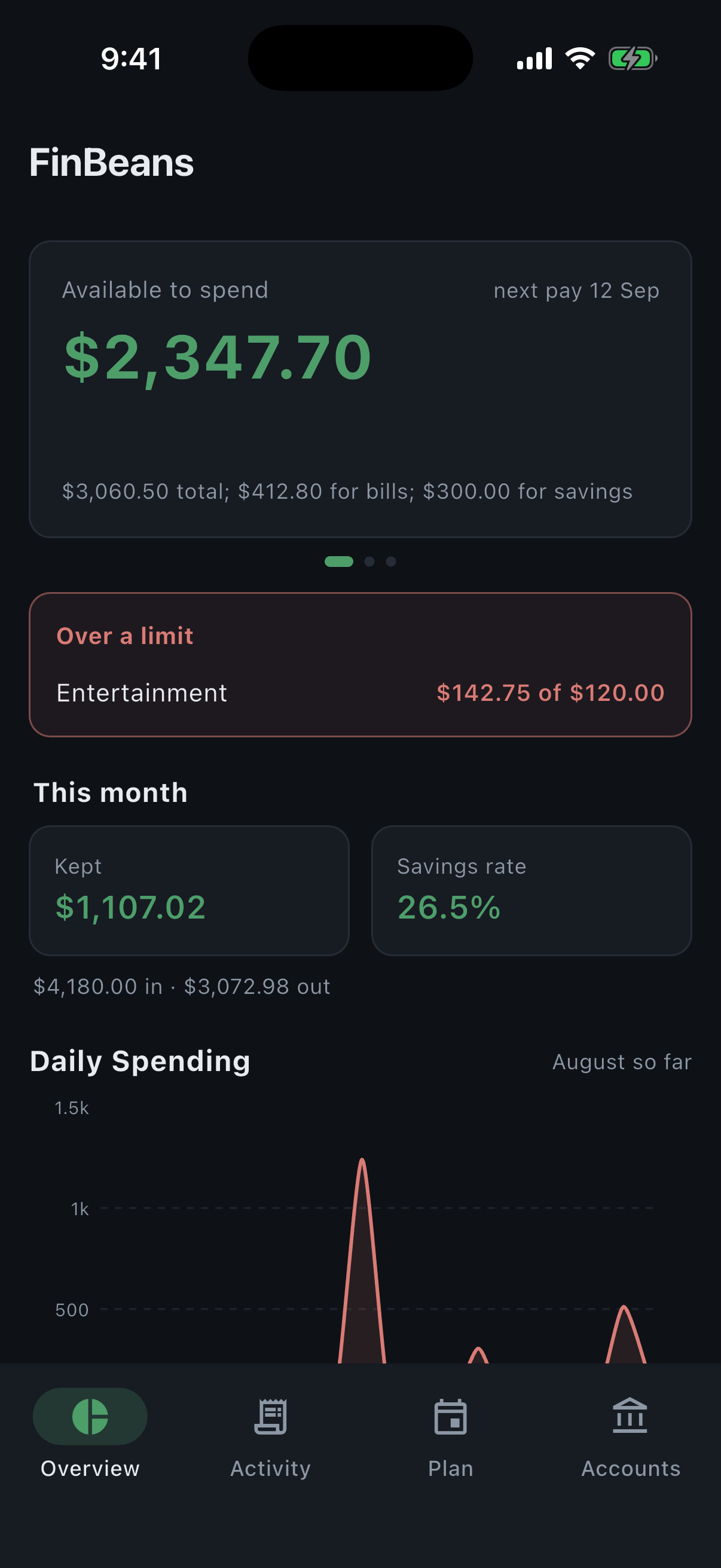 The FinBeans overview screen, showing money available to spend, net worth, what was kept this month and the savings rate